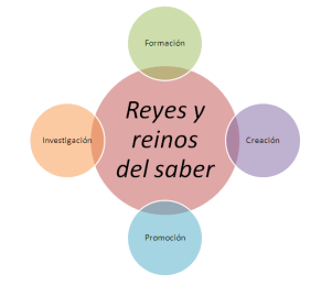 Reyes y reinos del saber